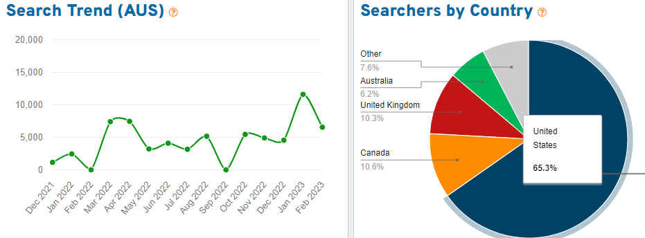 On the left, a trend graph depicting 15 months of Australian shopper search volume for the keyword “crochet” on Etsy. On the right, a pie chart showing the countries where we found shoppers using this search term.