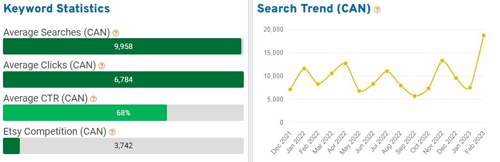 On the left, a bar chart showing Canadian shopper keyword statistics for the search term “do it yourself” on Etsy. On the right, a trend graph depicting 15 months of search volume.