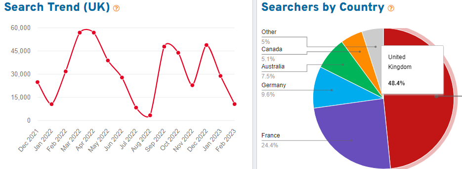 On the left, a trend graph depicting 15 months of UK search volume for the keyword “jewellery” on Etsy. On the right, a pie chart showing the countries where we found shoppers using this search term.
