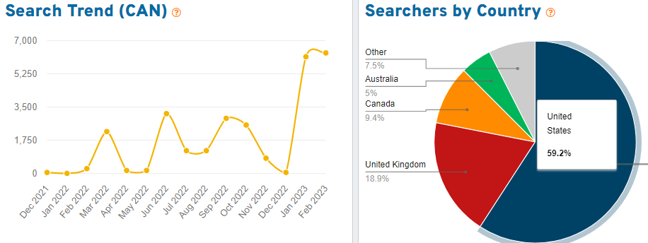 On the left, a trend graph depicting 15 months of Canadian shopper search volume for the keyword “linen” on Etsy. On the right, a pie chart showing the countries where we found shoppers using this search term.