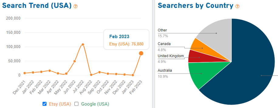 On the left, a trend graph depicting 15 months of US search volume for the keyword “outdoor” on Etsy. On the right, a pie chart showing the countries where we found shoppers using this search term.
