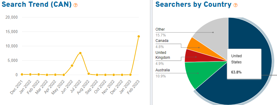 On the left, a trend graph depicting 15 months of Canadian search volume for the keyword “outdoor” on Etsy. On the right, a pie chart showing the countries where we found shoppers using this search term.