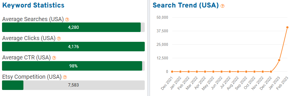 On the left, a bar chart showing keyword statistics for the search term “self care sets and kits”. On the right, a trend graph depicting 15 months of US search volume on Etsy.