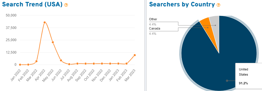 On the left, a line graph depicting 15 months of US search volume for the keyword “teacher appreciation gift” on Etsy. On the right, a pie chart showing the countries where we found shoppers using this search term.