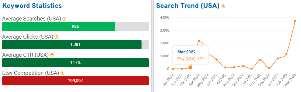 On the left, a bar chart of keyword stats for the search term “teacher appreciation gifts” on Etsy. On the right, a line graph depicting 15 months of US Etsy shopper search volume.

