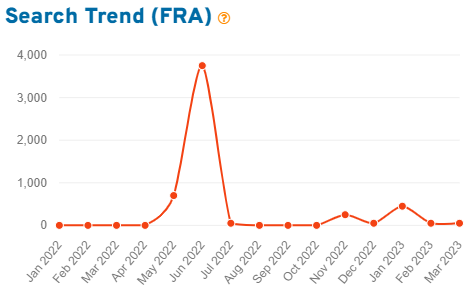 Keyword Tool line graph depicting 15 months of French Etsy shopper search volume for the keyword “cadeau maitresse” (teacher gift).