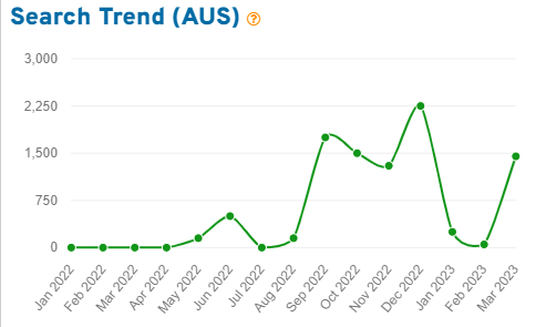 Keyword Tool line graph depicting 15 months of Australian Etsy shopper search volume for the keyword “teacher gifts.”