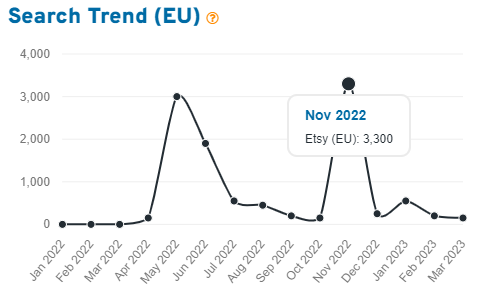 Keyword Tool line graph depicting 15 months of EU Etsy shopper search volume for the keyword “teacher gifts.”