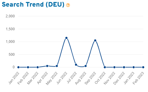 Keyword Tool line graph depicting 15 months of Etsy shopper search volume in Germany for the keyword “geschenke lehrer” (teacher gift).