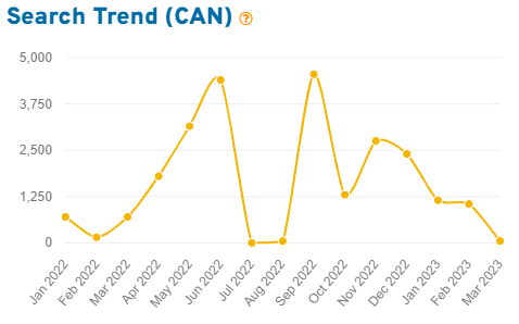 Keyword Tool line graph depicting 15 months of Canadian Etsy shopper search volume for the keyword “teacher gifts.”