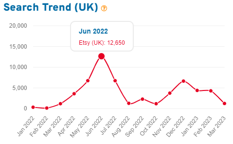 Keyword Tool line graph depicting 15 months of Etsy UK shopper search volume for the keyword “teacher gifts.”