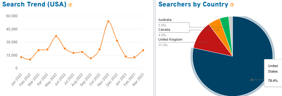 On the left, a line graph depicting 15 months of US search volume for the keyword “teacher gifts” on Etsy. On the right, a pie chart showing the countries where we found shoppers using this search term.