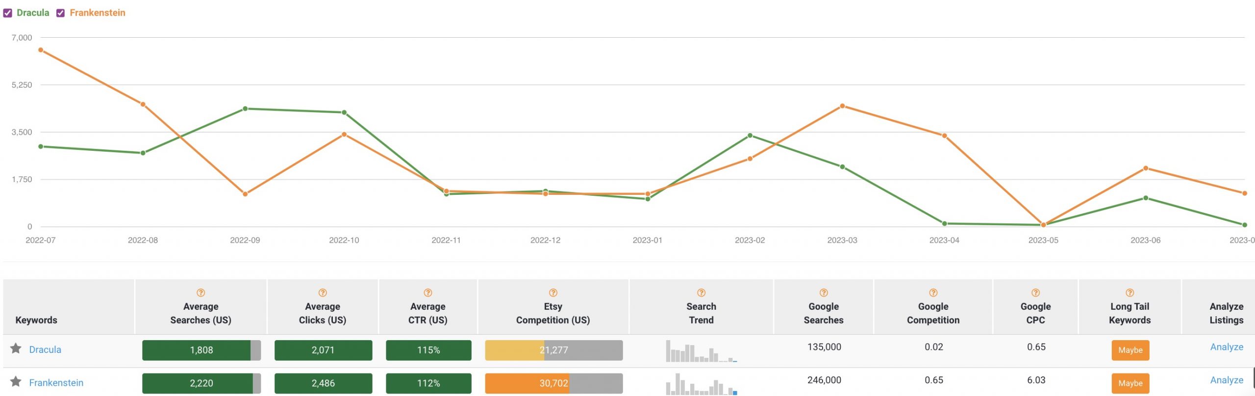 Line graph of searches as Dracula versus Frankenstein