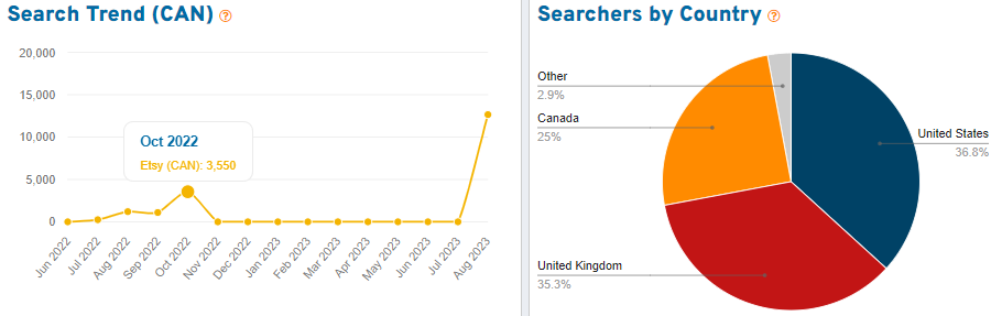 On the left, a line graph depicting 15 months of Canadian shopper search volume for the keyword “autumn decor” on Etsy. On the right, a pie chart showing the countries where we found shoppers using this search term.