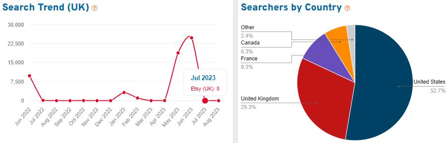 On the left, a line graph depicting 15 months of UK search volume for the keyword “barware” on Etsy. On the right, a pie chart showing the countries where we found shoppers using this search term.