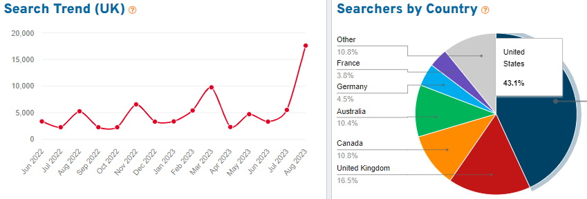 On the left, a line graph depicting 15 months of UK search volume for the keyword “crochet pattern” on Etsy. On the right, a pie chart showing the countries where we found shoppers using this search term.