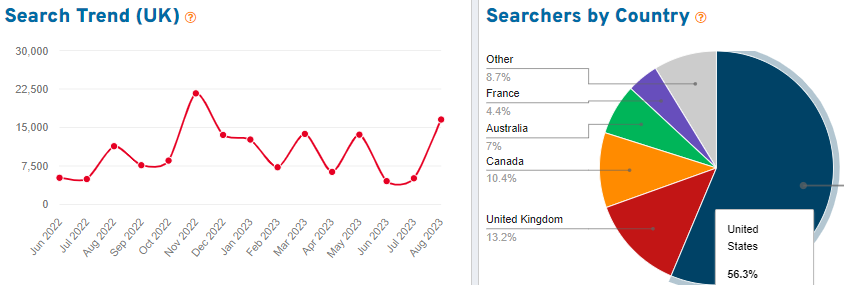 On the left, a line graph depicting 15 months of UK search volume for the keyword “crochet” on Etsy. On the right, a pie chart showing the countries where we found shoppers using this search term.