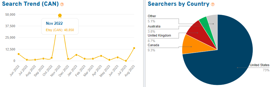 On the left, a line graph depicting 15 months of Canadian shopper search volume for the keyword “decor” on Etsy. On the right, a pie chart showing the countries where we found shoppers using this search term.