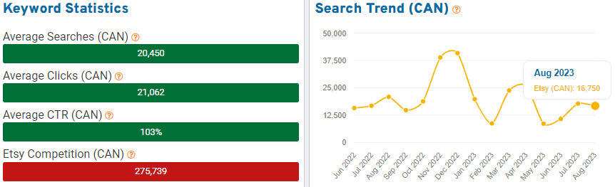 On the left, a bar chart depicting Canadian keyword stats for “earrings” on Etsy. On the right, a line chart showing its search trend performance over the past 15 months.
