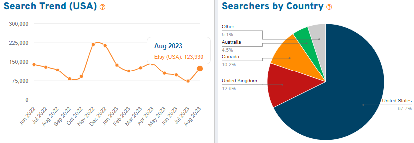On the left, a line graph depicting 15 months of US search volume for the keyword “earrings” on Etsy. On the right, a pie chart showing the countries where we found shoppers using this search term.