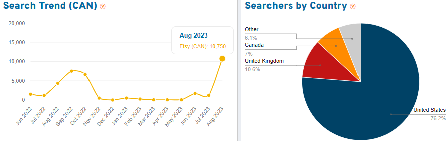 On the left, a line graph depicting 15 months of Canadian shopper search volume for the keyword “halloween decor” on Etsy. On the right, a pie chart showing the countries where we found shoppers using this search term.