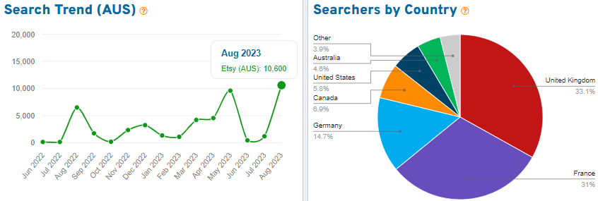 On the left, a line graph depicting 15 months of Australian shopper search volume for the keyword “jewellery” on Etsy. On the right, a pie chart showing the countries where we found shoppers using this search term.