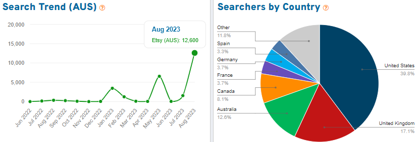 On the left, a line graph depicting 15 months of Australian shopper search volume for the keyword “print on demand” on Etsy. On the right, a pie chart showing the countries where we found shoppers using this search term.