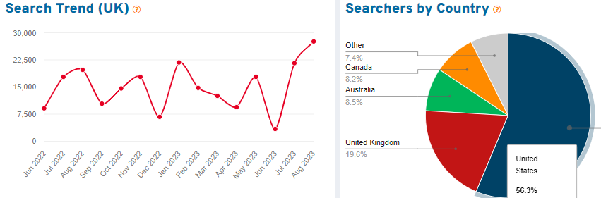 On the left, a line graph depicting 15 months of UK search volume for the keyword “rug” on Etsy. On the right, a pie chart showing the countries where we found shoppers using this search term.