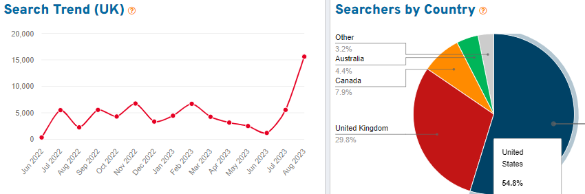 On the left, a line graph depicting 15 months of UK search volume for the keyword “shelves” on Etsy. On the right, a pie chart showing the countries where we found shoppers using this search term.