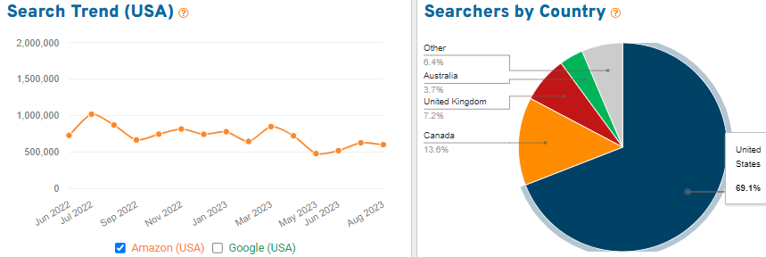 On the left, a line graph depicting 15 months of US search volume for the keyword “mouse pad” on Amazon. On the right, a pie chart showing the countries where we found shoppers using this search term.