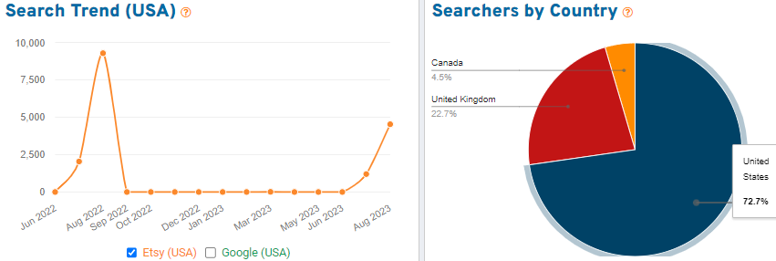 On the left, a line graph depicting 15 months of US search volume for the keyword “rakhi for brother” on Etsy. On the right, a pie chart showing the countries where we found shoppers using this search term.