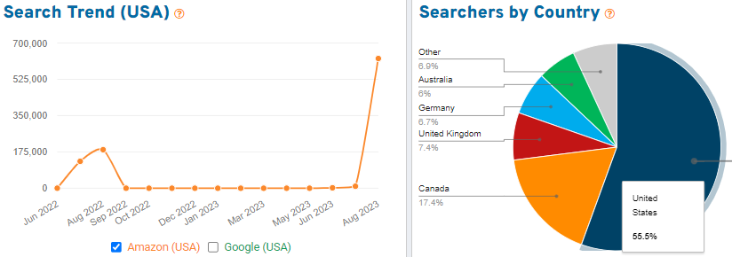 On the left, a line graph depicting 15 months of US search volume for the keyword “rakhi for brother” on Amazon. On the right, a pie chart showing the countries where we found shoppers using this search term.