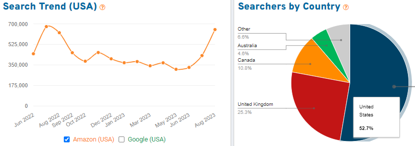 On the left, a line graph depicting 15 months of US search volume for the keyword “water bottle” on Amazon. On the right, a pie chart showing the countries where we found shoppers using this search term.