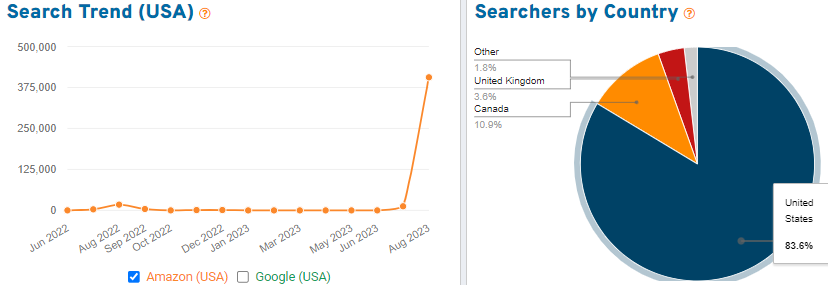 On the left, a line graph depicting 15 months of US search volume for the keyword “water bottles for school” on Amazon. On the right, a pie chart showing the countries where we found shoppers using this search term.