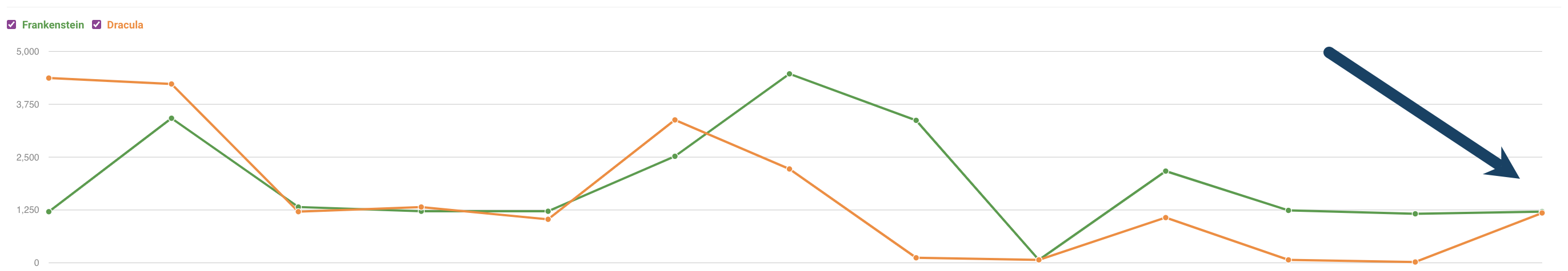 Graph with Frankenstein searches in green and Dracula searches in orange, showing that the searches are almost equal at the end of the Halloween season.