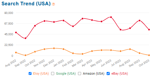 Line chart comparing 15 months of search volume on Etsy and eBay for “camera.”