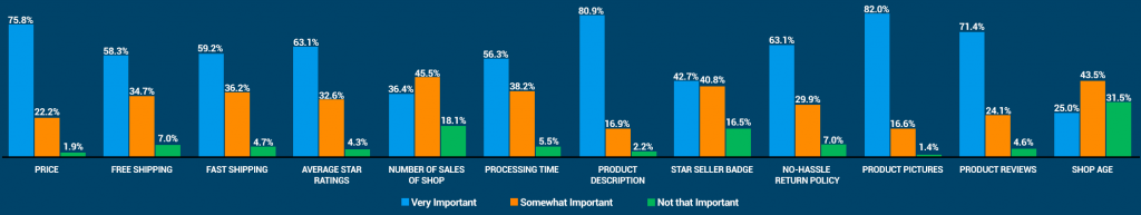 What Buyers Find Most Important When Shopping on  - eRank Help