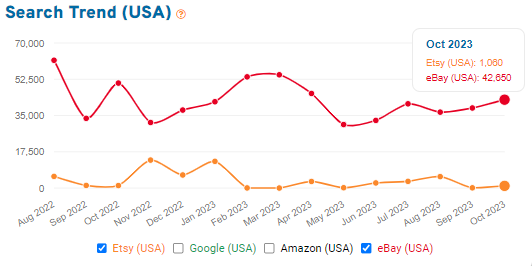 Line chart comparing 15 months of search volume on Etsy and eBay for “funko pop.”