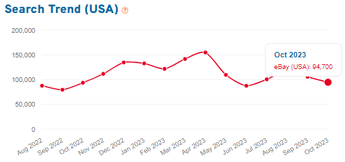 Line chart showing 15 months of eBay shopper searches for “lego.”