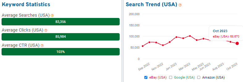 On the left, a bar chart depicting US keyword stats for the shopper search “lot” on eBay. On the right, the line chart shows 15 months of search volume performance.