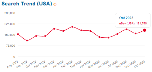 Line chart showing 15 months of eBay shopper searches for “pokemon.”