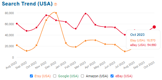 Line chart comparing 15 months of search volume on Etsy and eBay for “star wars.”