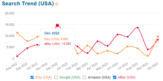 Line chart comparing 15 months of search volume on Etsy and eBay for “vintage jewelry.”