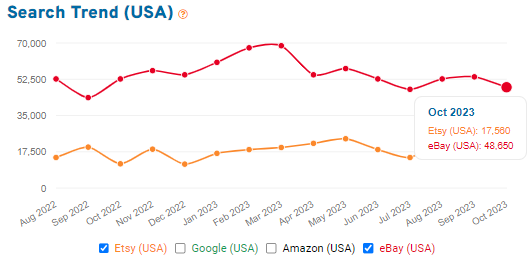 Line chart comparing 15 months of search volume on Etsy and eBay for “watch.”