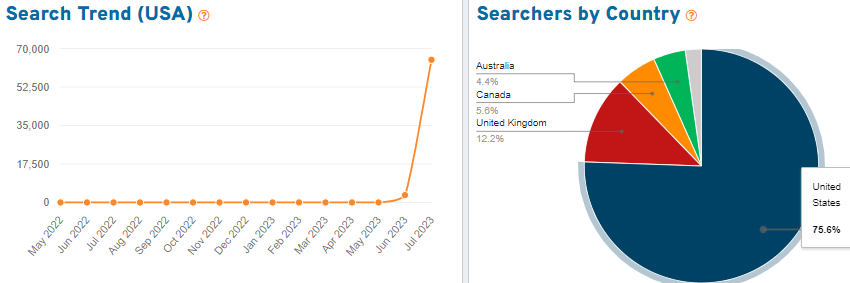 On the left, a line graph depicting 15 months - May 2022 thru Jul 2023 - of Etsy shopper search volume for the keyword “barbenheimer” in the US. The pie chart shows the countries where we found shoppers using this search term.