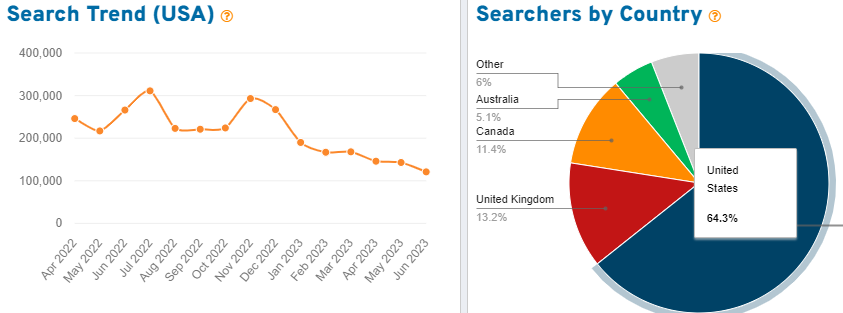 On the left, a line graph depicting 15 months – Apr 2022 to Jun 2023 - of US search volume for the keyword “minimalist” on Etsy. On the right, a pie chart showing the countries where we found shoppers using this search term.

