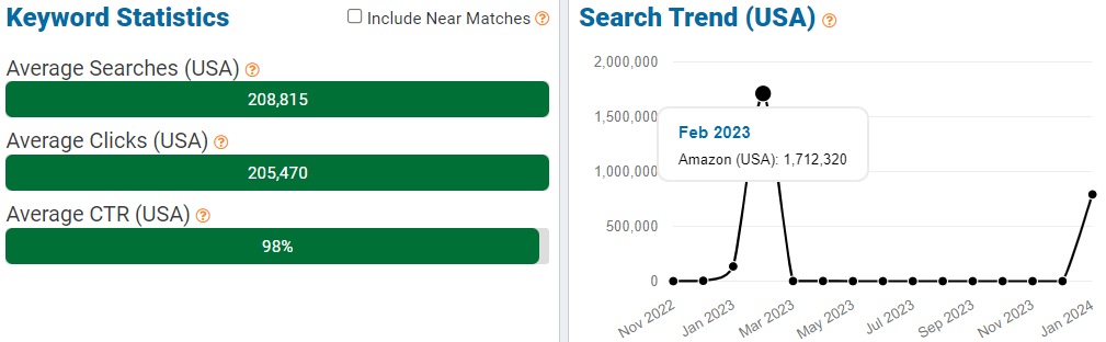 On the left, a bar chart depicting US keyword stats for the keyword “valentines day gifts for her” on Amazon. On the right, a line chart showing its trend performance with Amazon shoppers over the past 15 months.