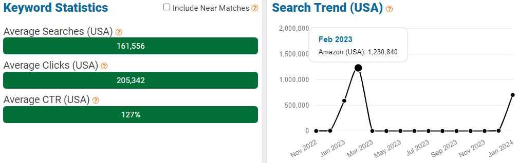 On the left, a bar chart depicting US keyword stats for the keyword “valentines day gifts for him” on Amazon. On the right, a line chart showing its trend performance with Amazon shoppers over the past 15 months.