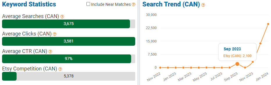 On the left, a bar chart depicting Canada’s keyword stats on Etsy for “2024 calendar.” The line chart shows its search trend performance with shoppers over the past 15 months.