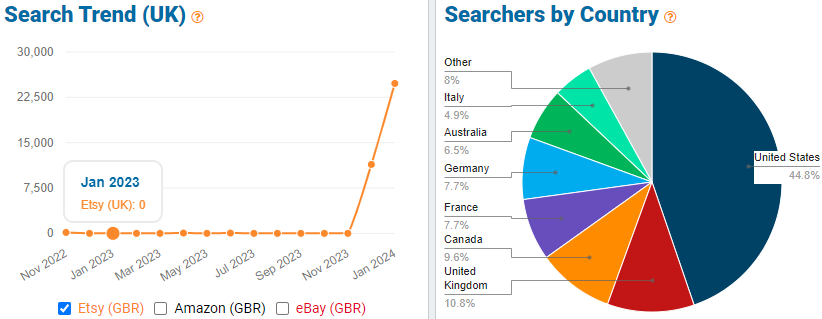 Search trend line chart showing the popularity of “organization” with Etsy’s UK shoppers over the past 15 months. The pie chart shows the countries where we found shoppers using this search term.